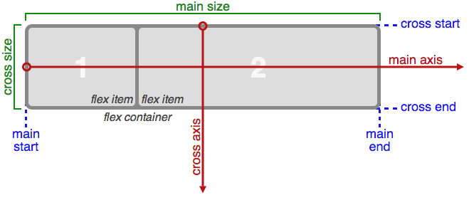 Flexbox axes